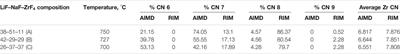 Short- to Intermediate-Range Structure, Transport, and Thermophysical Properties of LiF–NaF–ZrF4 Molten Salts